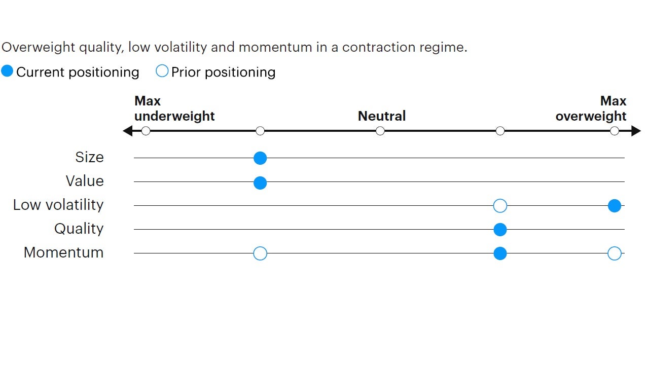 Figure 6: Tactical factor positioning