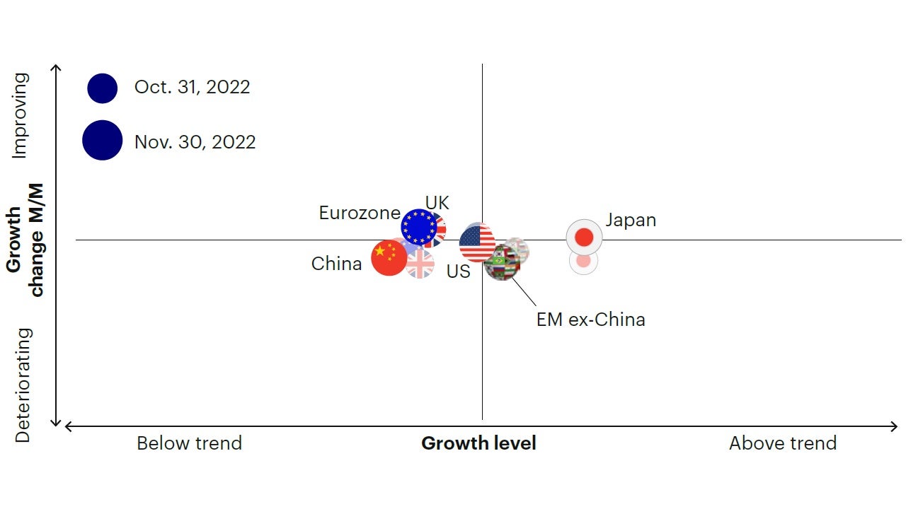 Figure 1b: The global economy is holding up, with marginal improvements in developed markets.