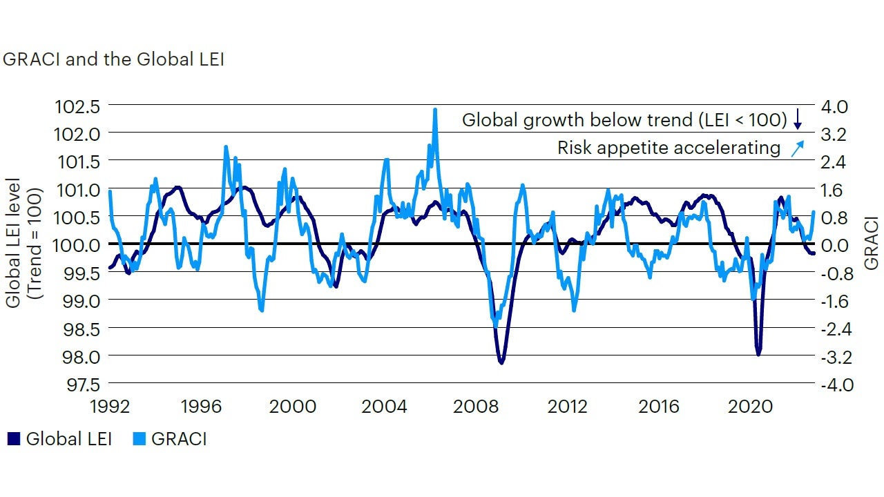 Figure 2: Market sentiment signals improving growth expectations in the near term.