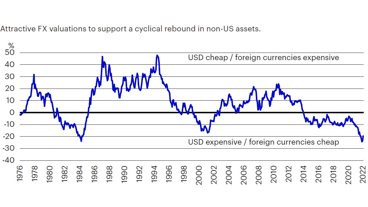 Figure 4: A long-term peak in the US dollar may be forming