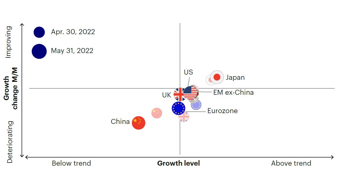 Figure 1b: Leading economic indicators deteriorated further, especially in Europe and China