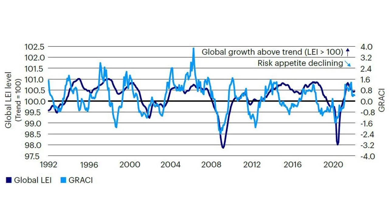 Figure 2: Global risk appetite is decelerating, signaling declining growth expectations GRACI and the global LEI