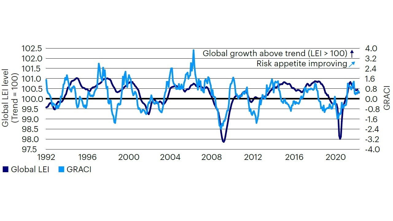 Figure 2: Global risk appetite is accelerating, signaling improving growth expectations