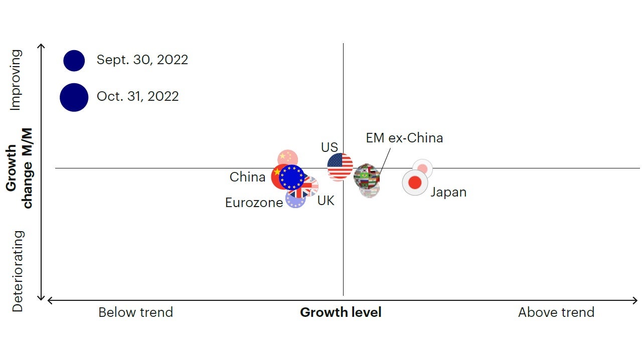 Figure 1b: Developed and emerging markets continue to decelerate. US marginally improved.
