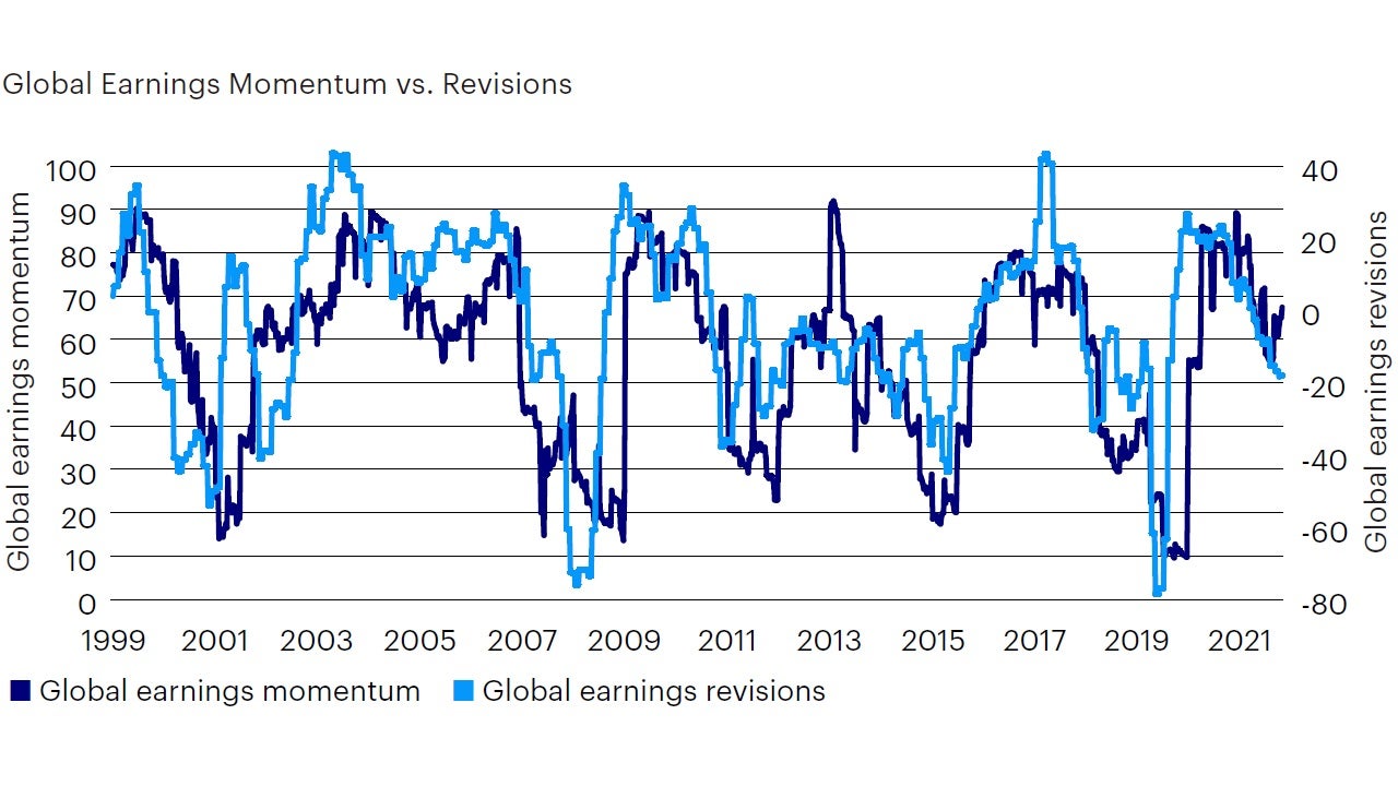 Figure 3: Forward earnings estimates declining while Q3 2022 earnings showed resilience.