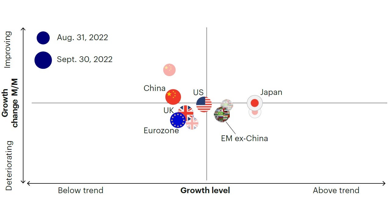 Figure 1b: Developed markets continue to decelerate, while China is bottoming out.
