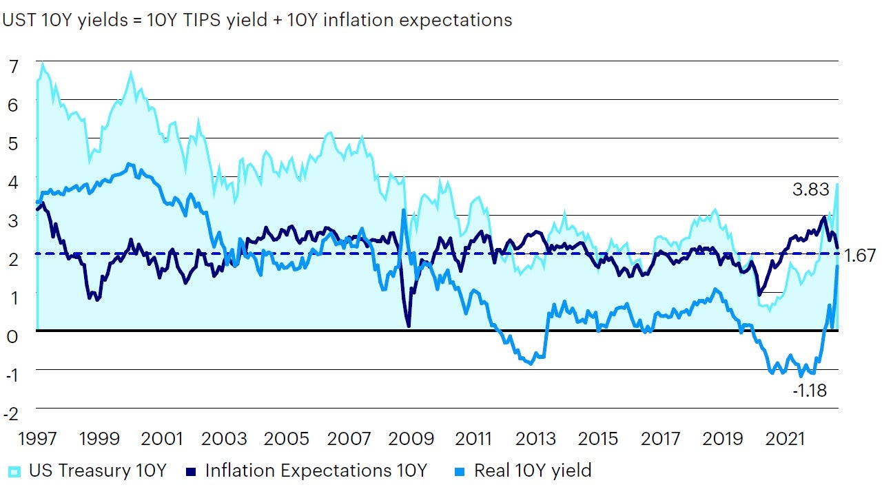 Figure 3: Rise in bond yields driven by real yields, not inflation expectations