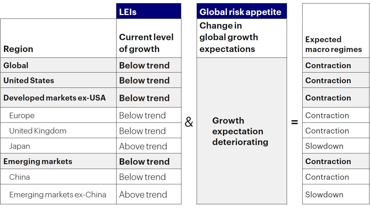 Figure 1a: Macro framework points to a contraction in the global economy