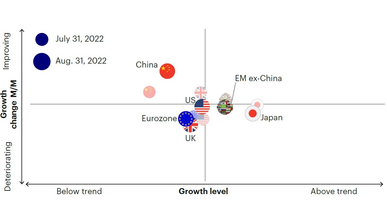 Figure 1b: Developed markets continue to decelerate, while China is bottoming out.