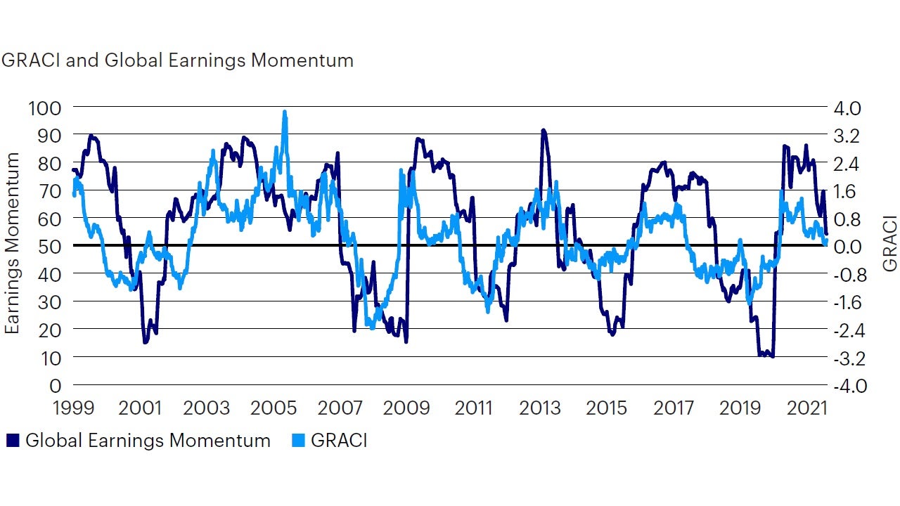 Figure 3: Earnings momentum catching up with weaker market sentiment