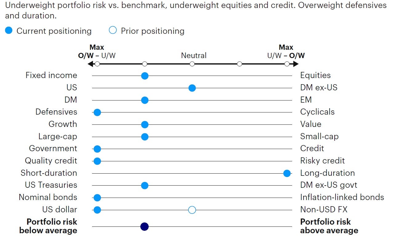 Figure 5: Relative tactical asset allocation positioning