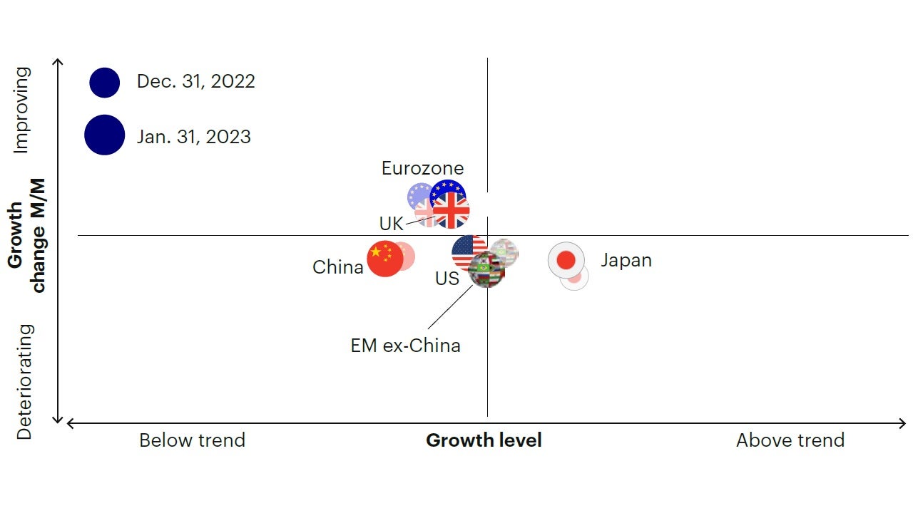 Figure 1b: Cyclical improvements in Europe, led by a rebound in consumer confidence surveys