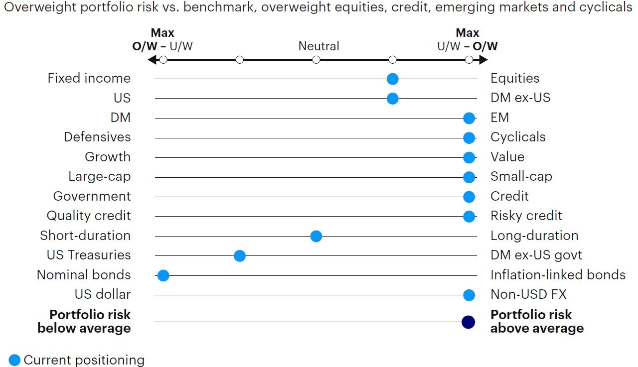 Figure 4: Relative tactical asset allocation positioning