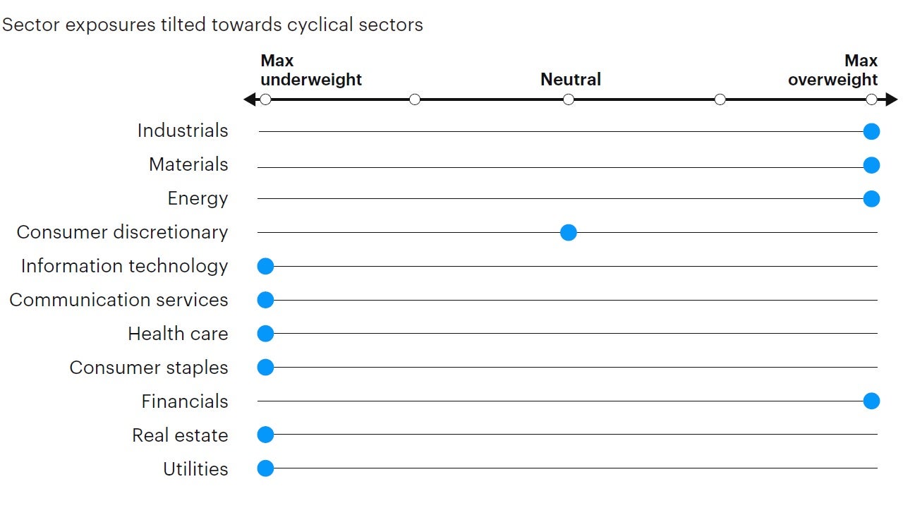 Figure 6: Tactical sector positioning