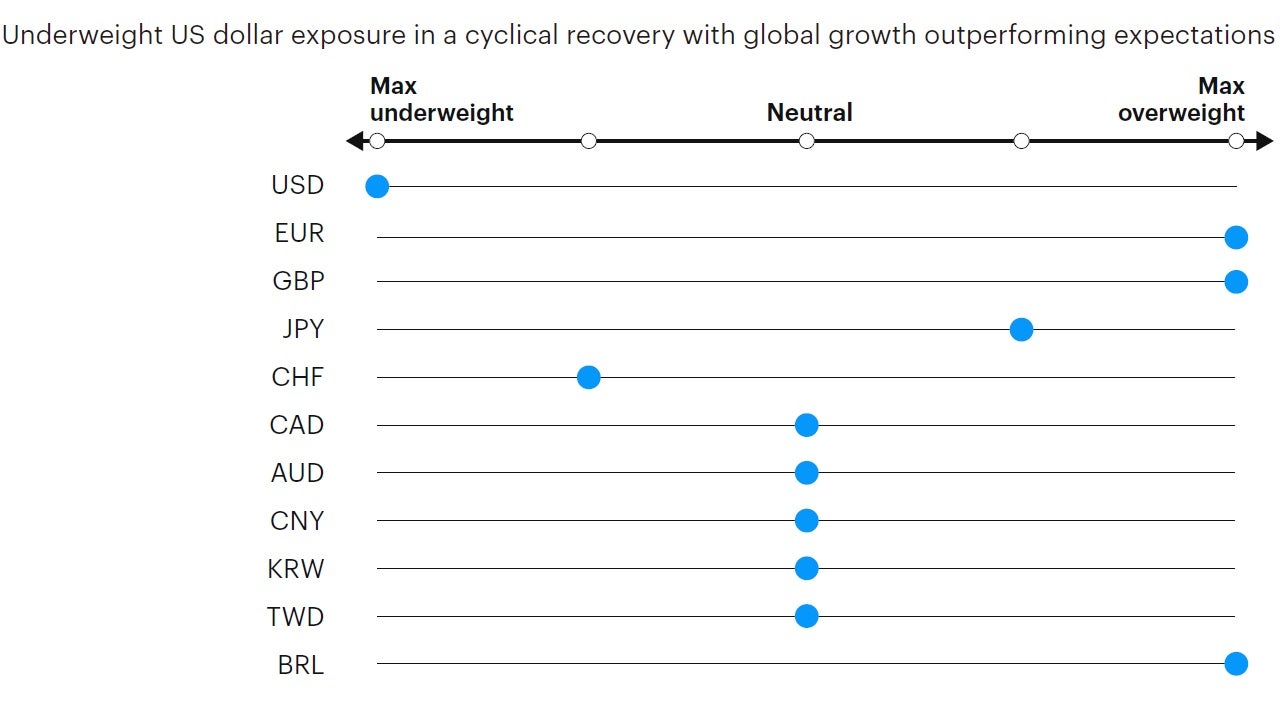 Figure 7: Tactical currency positioning