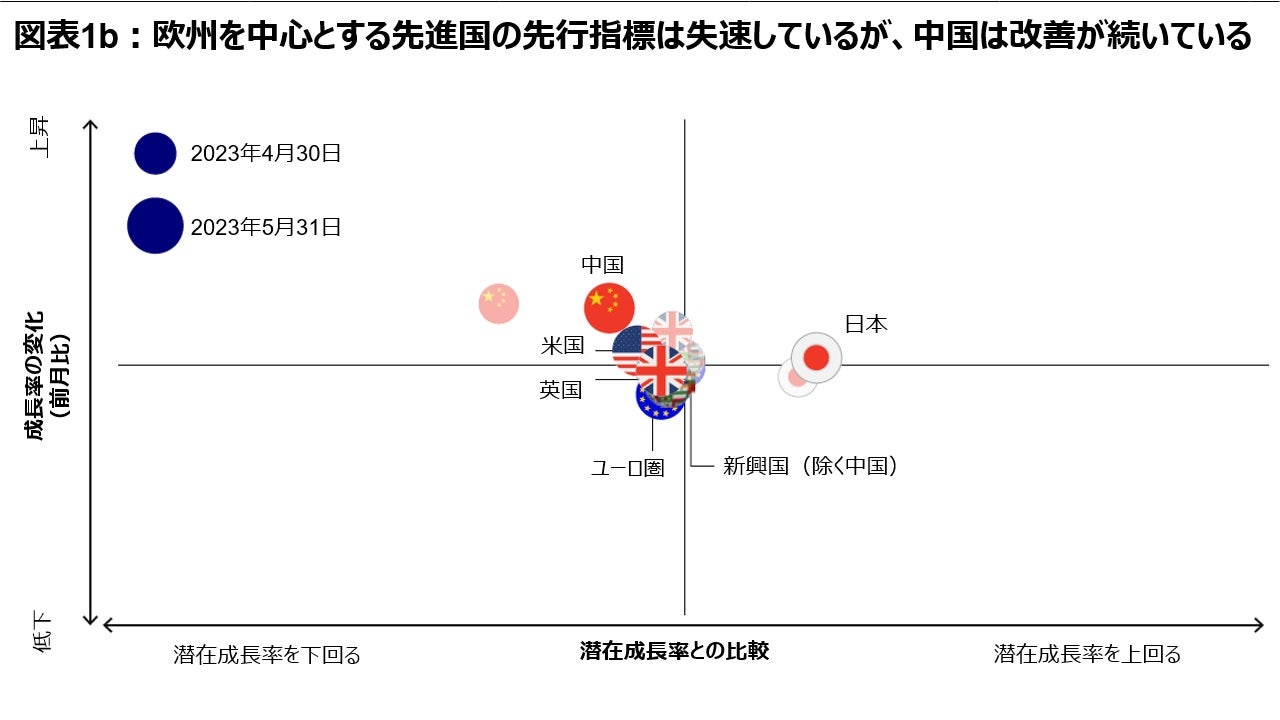 図表1b：欧州を中心とする先進国の先行指標は失速しているが、中国は改善が続いている