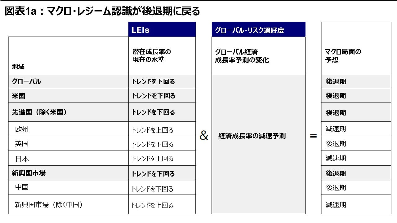 図表1a：マクロ・レジーム認識が後退期に戻る