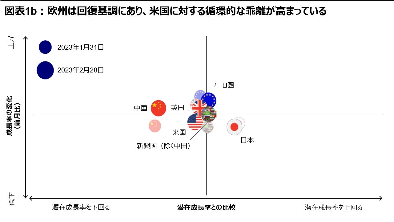 図表1b：欧州は回復基調にあり、米国に対する循環的な乖離が高まっている