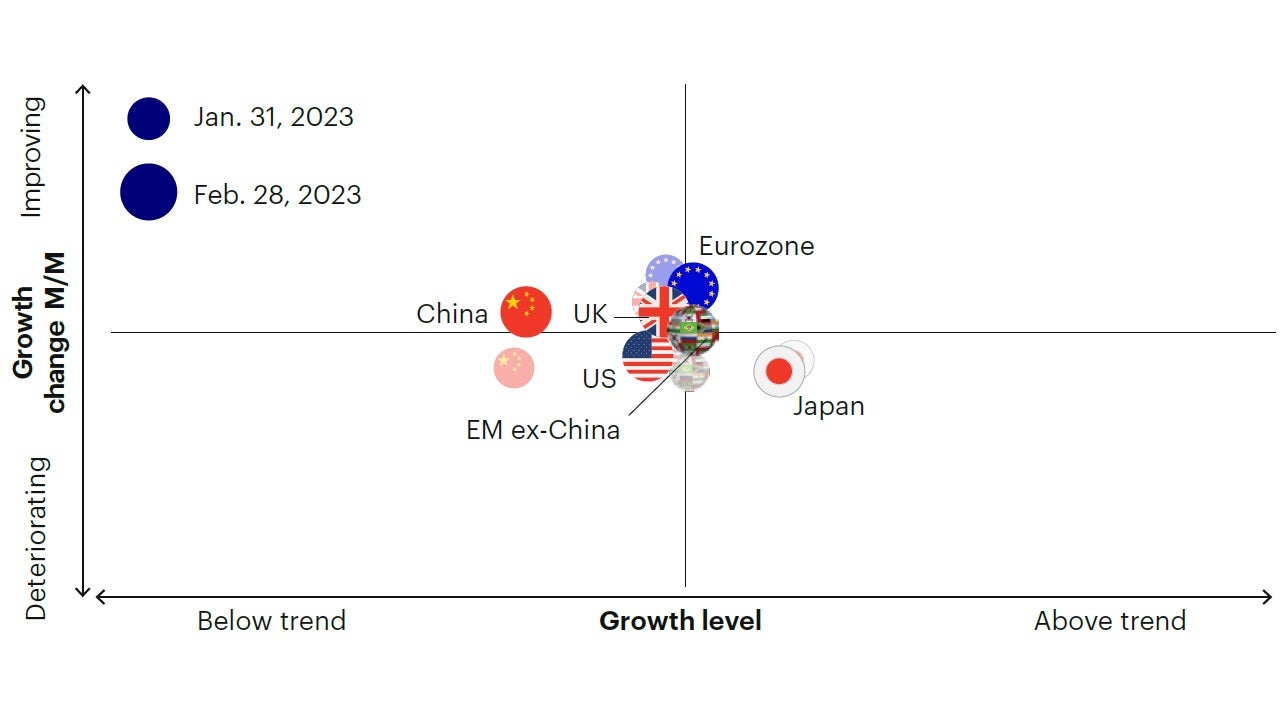 Figure 1b: Europe continues to improve, highlighting cyclical divergence vs. the United States.