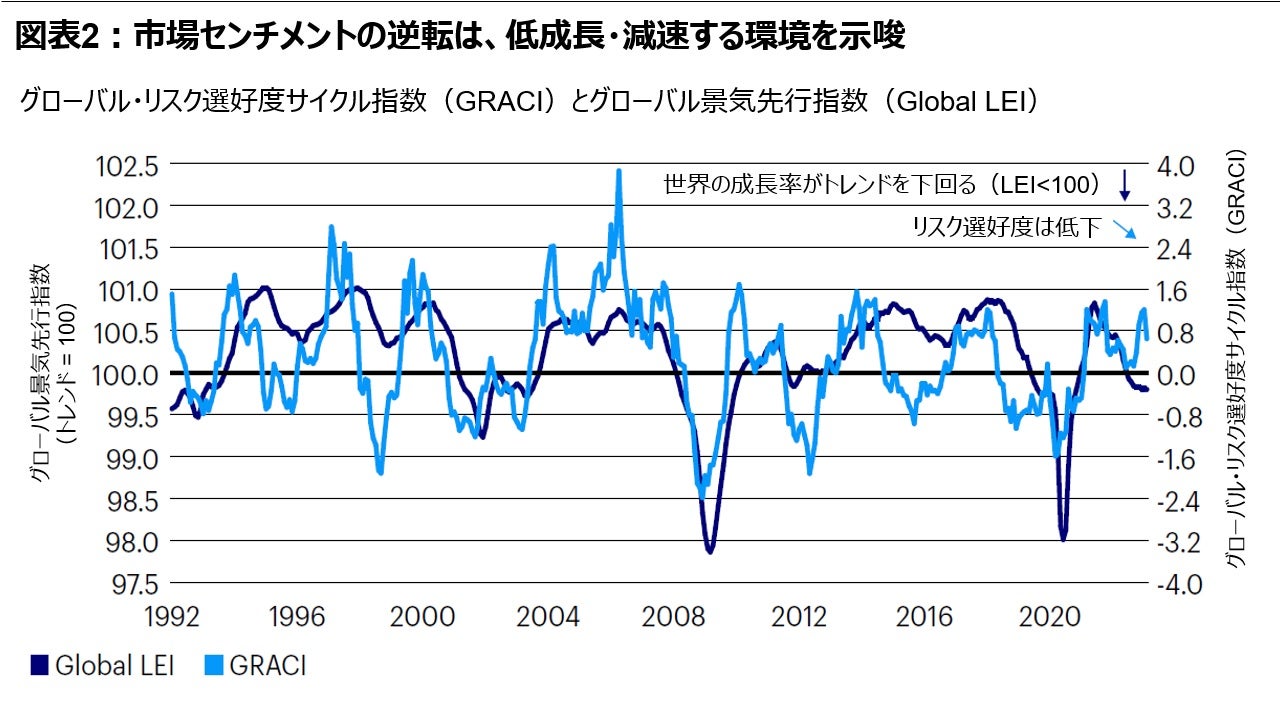 図表2：市場センチメントの逆転は、低成長・減速する環境を示唆