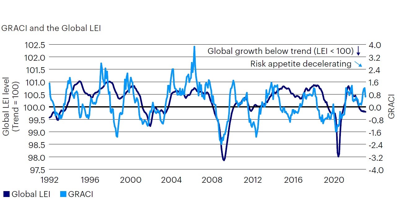 Figure 2: A reversal in market sentiment points to a low and decelerating growth environment