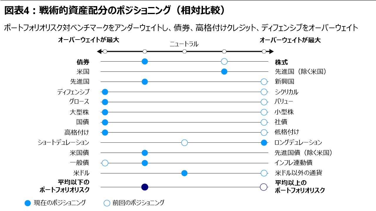 図表4：戦術的資産配分のポジショニング（相対比較）