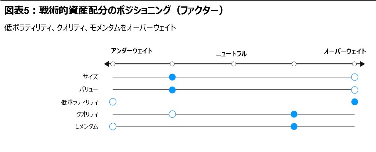 図表5：戦術的資産配分のポジショニング（ファクター）