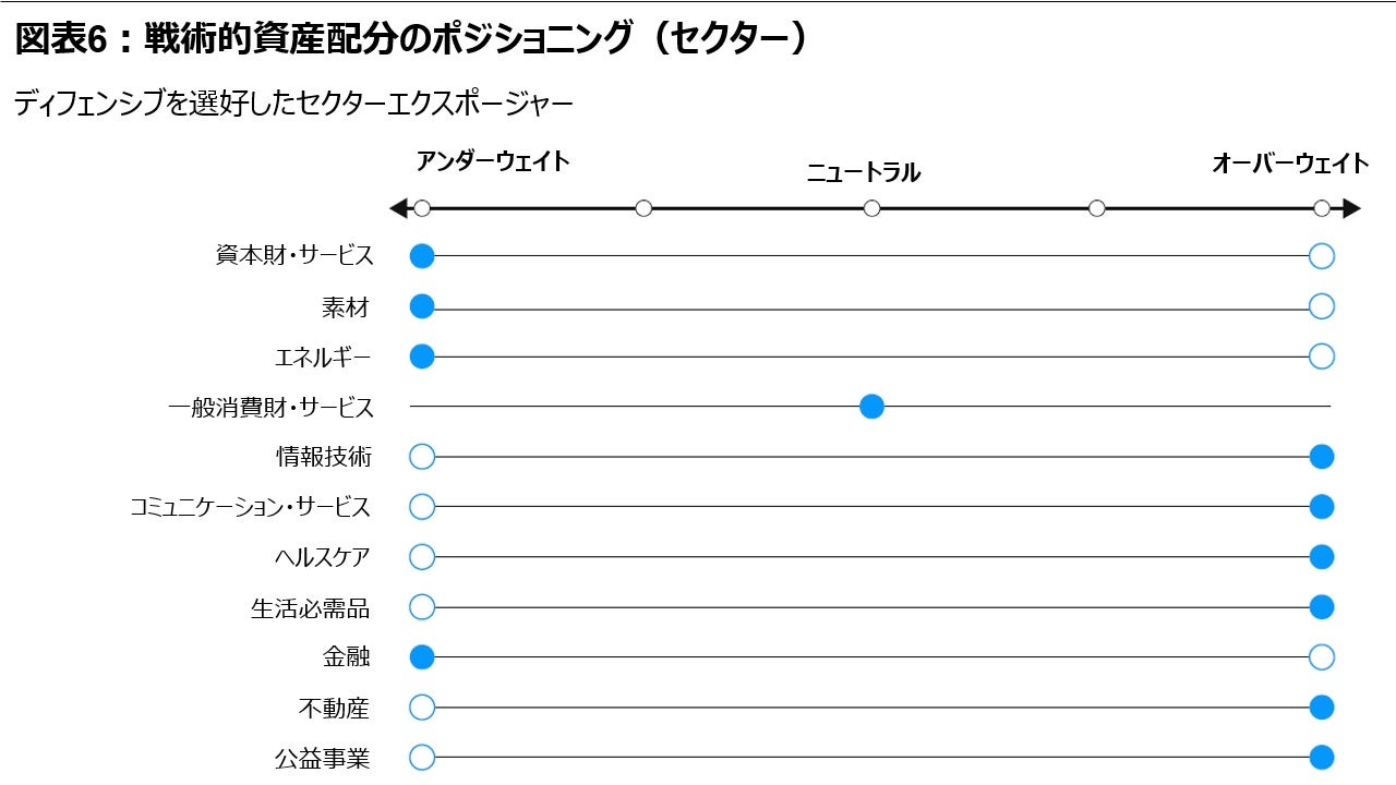 図表6：戦術的資産配分のポジショニング（セクター）