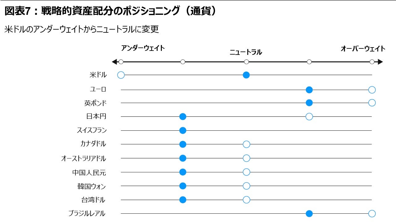 図表7：戦略的資産配分のポジショニング（通貨）