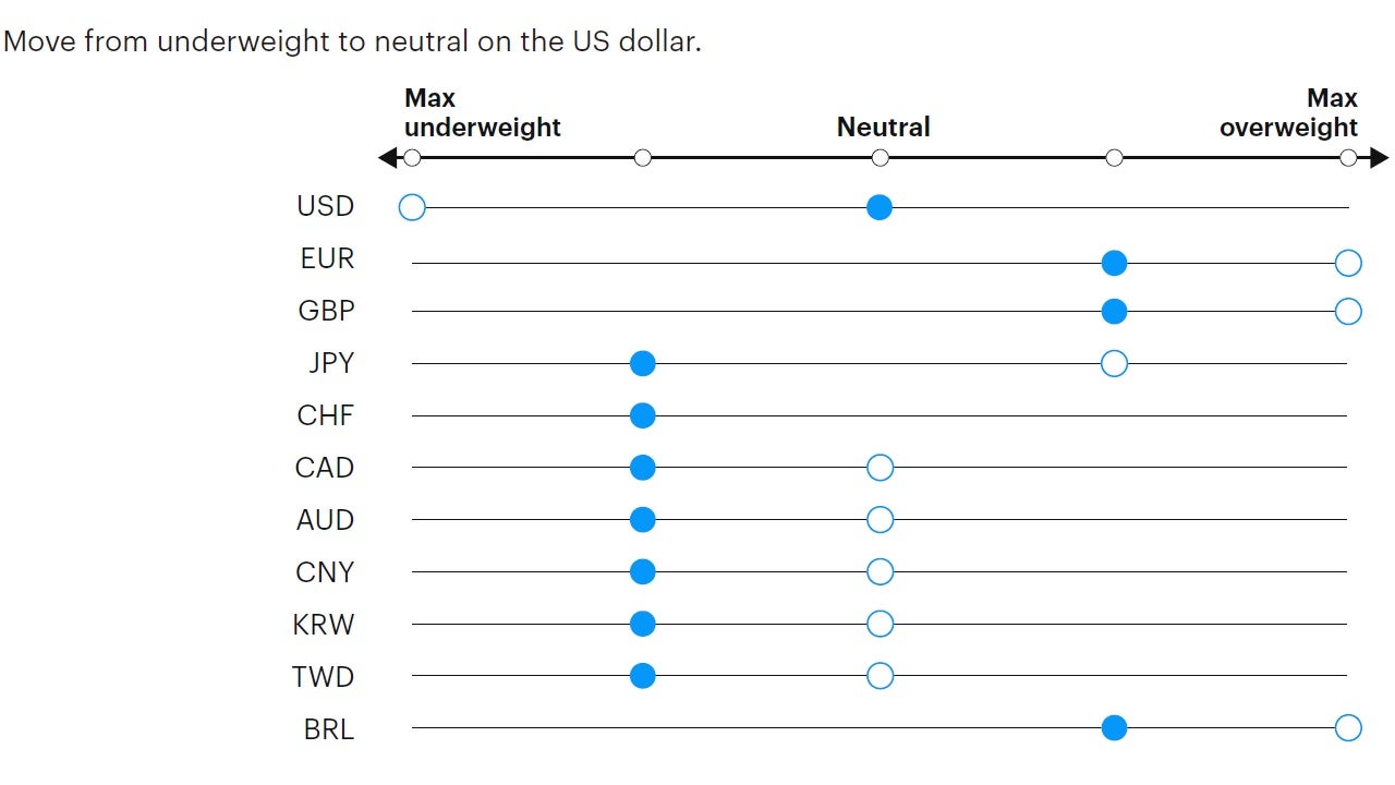 Figure 7: Tactical currency positioning