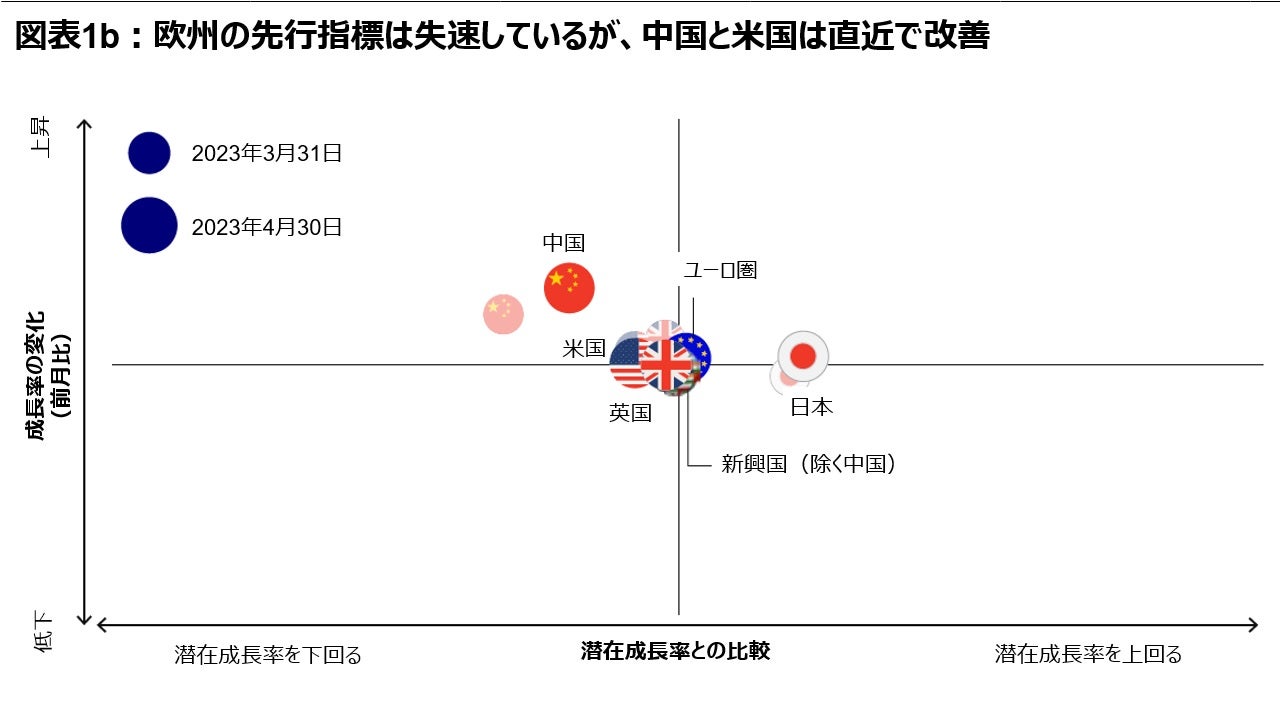 図表1b：欧州の先行指標は失速しているが、中国と米国は最近改善している
