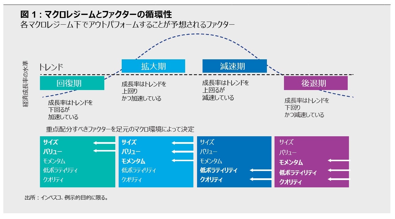 図1: マクロレジームとファクターの循環性