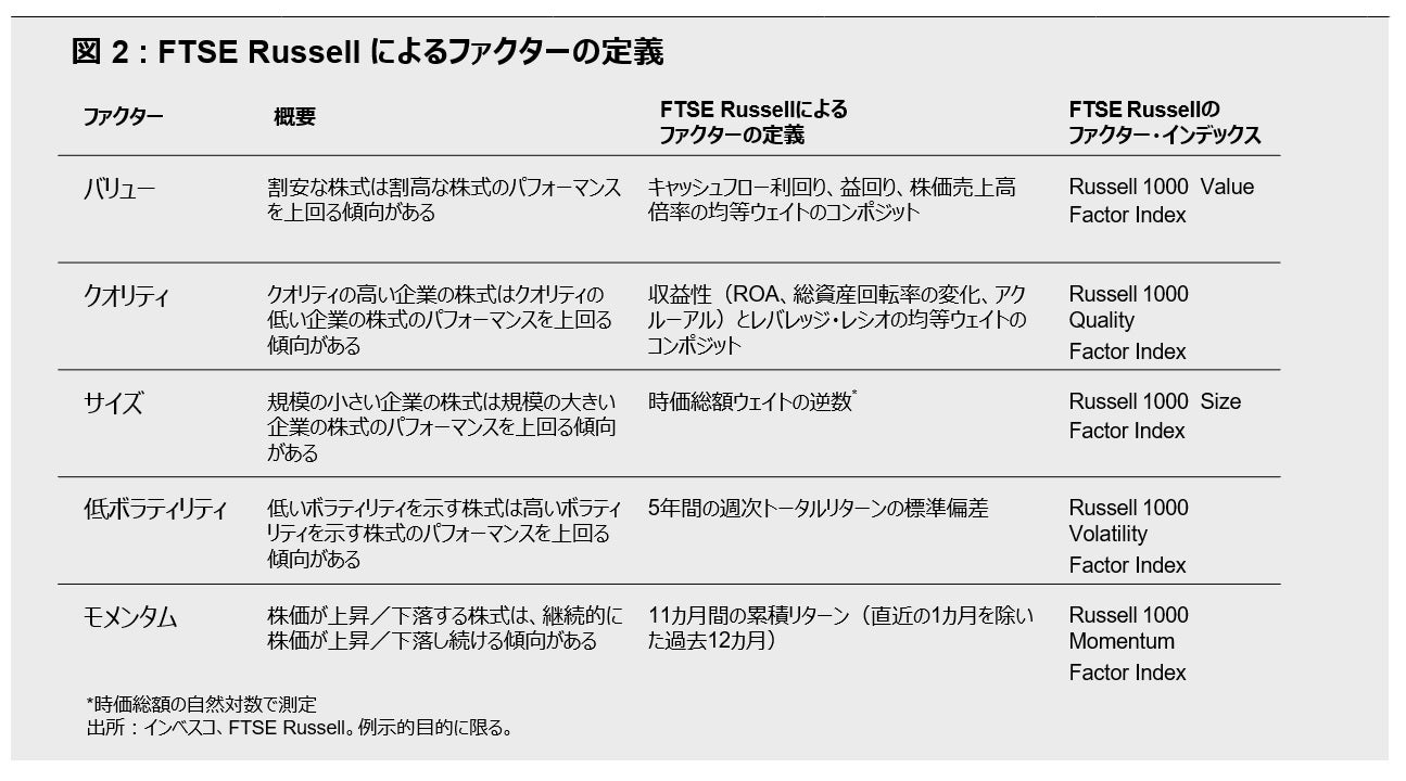 図2: FTSE Russell によるファクターの定義