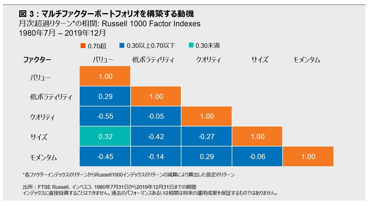 図 3: マルチファクターポートフォリオを構築する動機