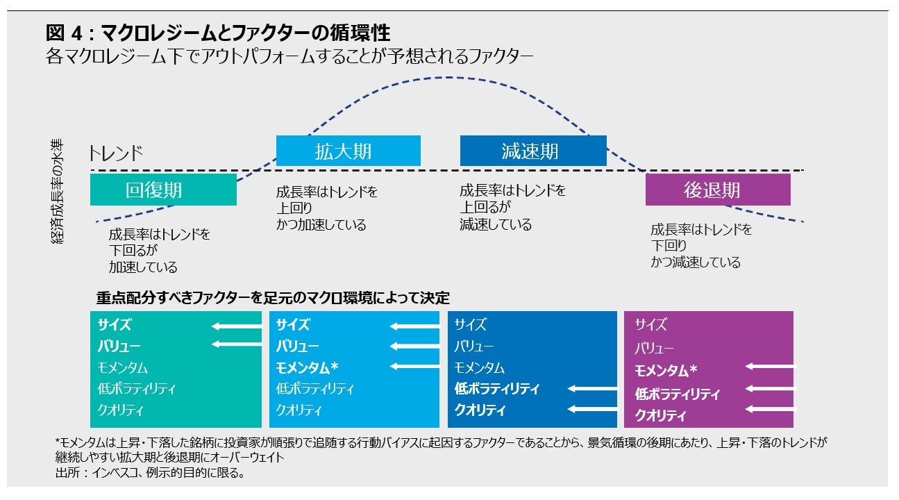 図４: マクロレジームとファクターの循環性