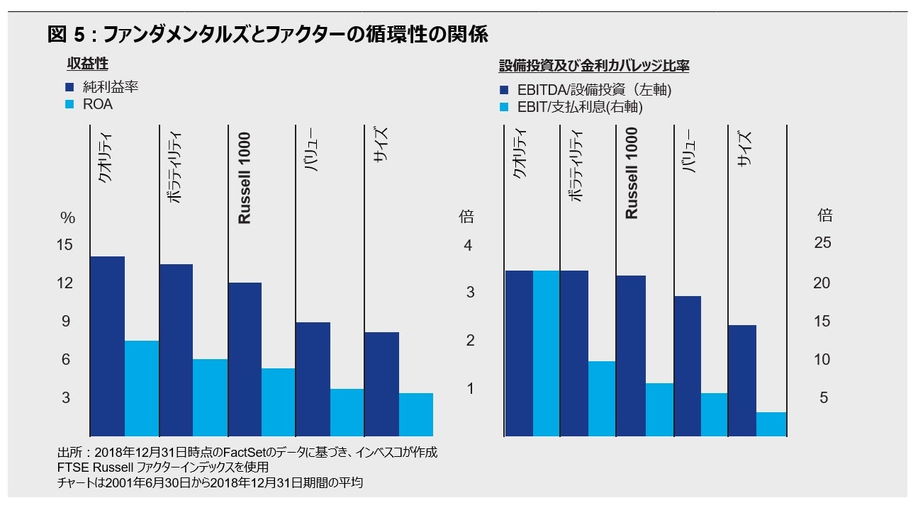 図5: ファンダメンタルズとファクターの循環性の関係