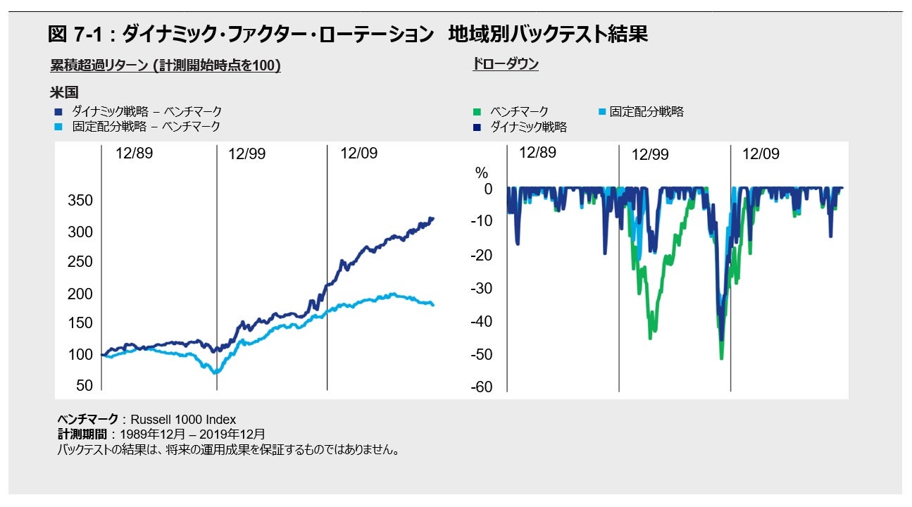 図 7: ダイナミックファクターローテーション:  地域別バックテスト結果