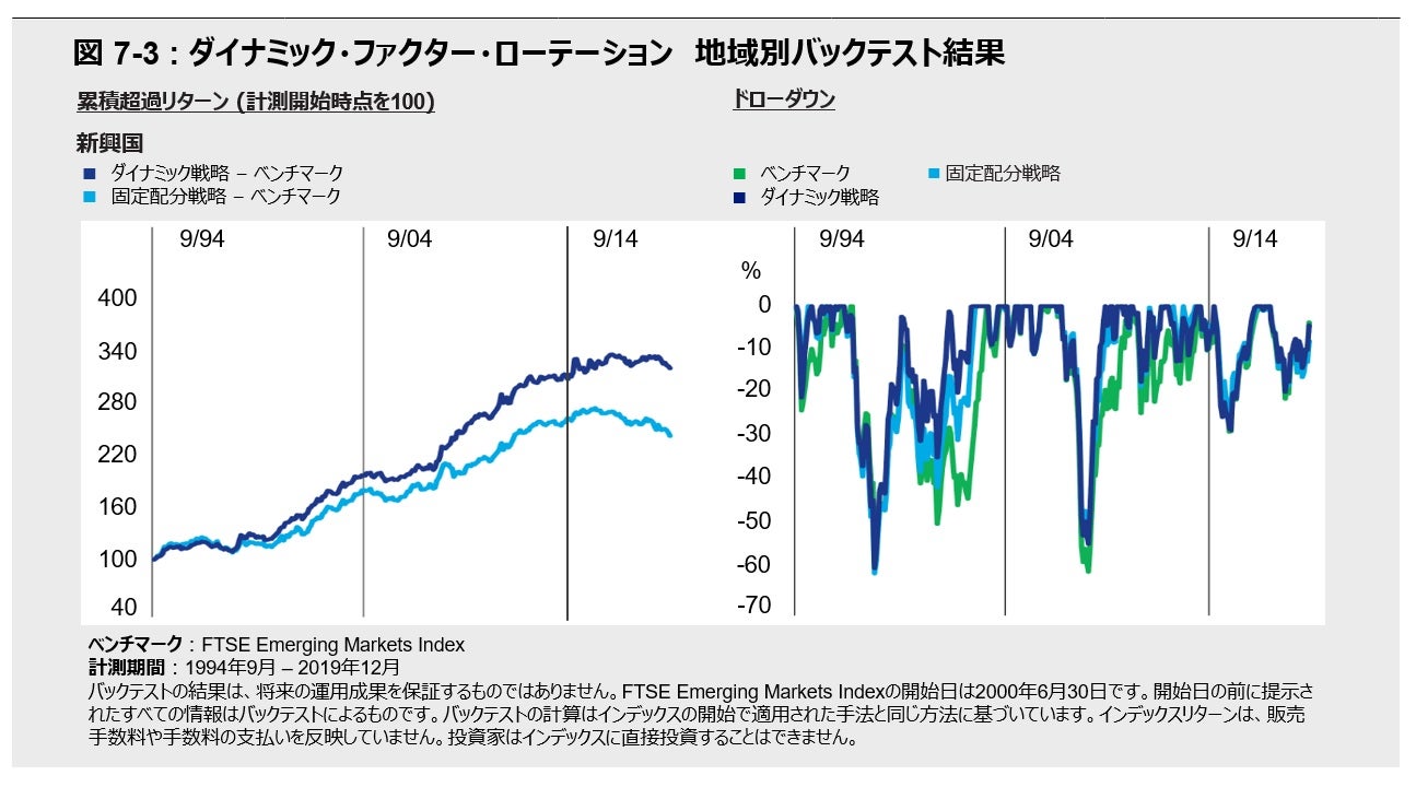 累積相対リターン（計測開始時点を100）