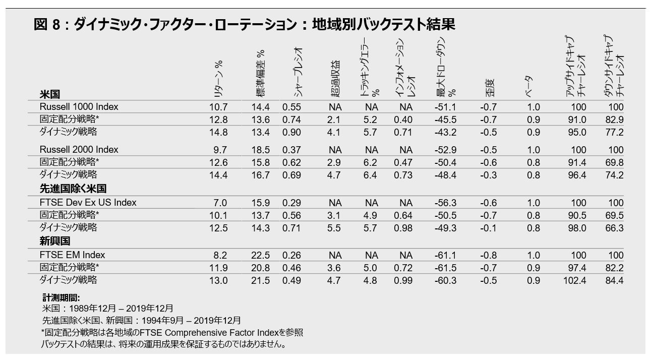 図8: ダイナミック・ファクター・ローテーション：地域別バックテスト結果