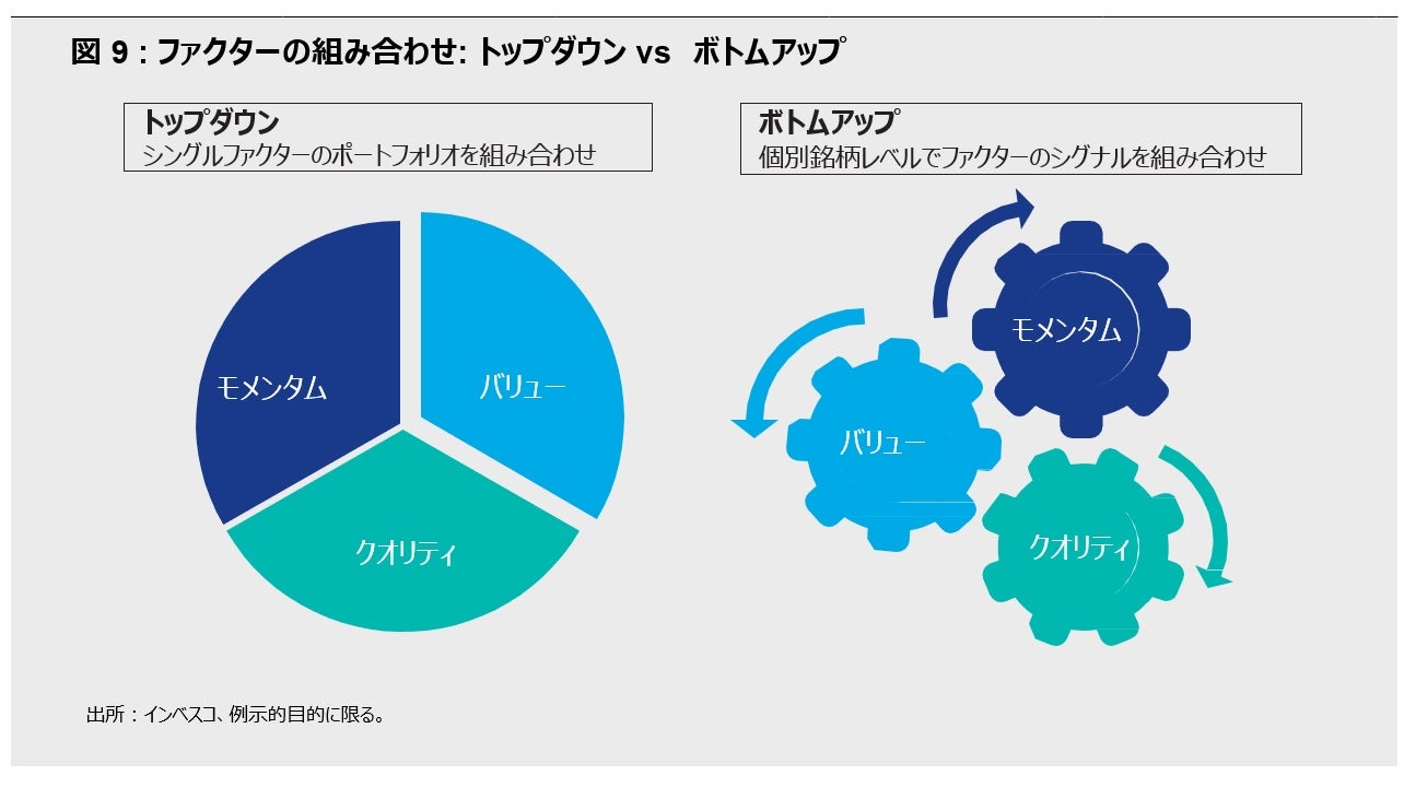 図9: ファクターの組み合わせ: トップダウン vs　ボトムアップ