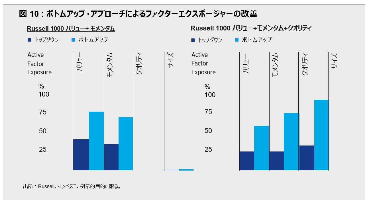 図10: ボトムアップ・アプローチによるファクターエクスポージャーの改善