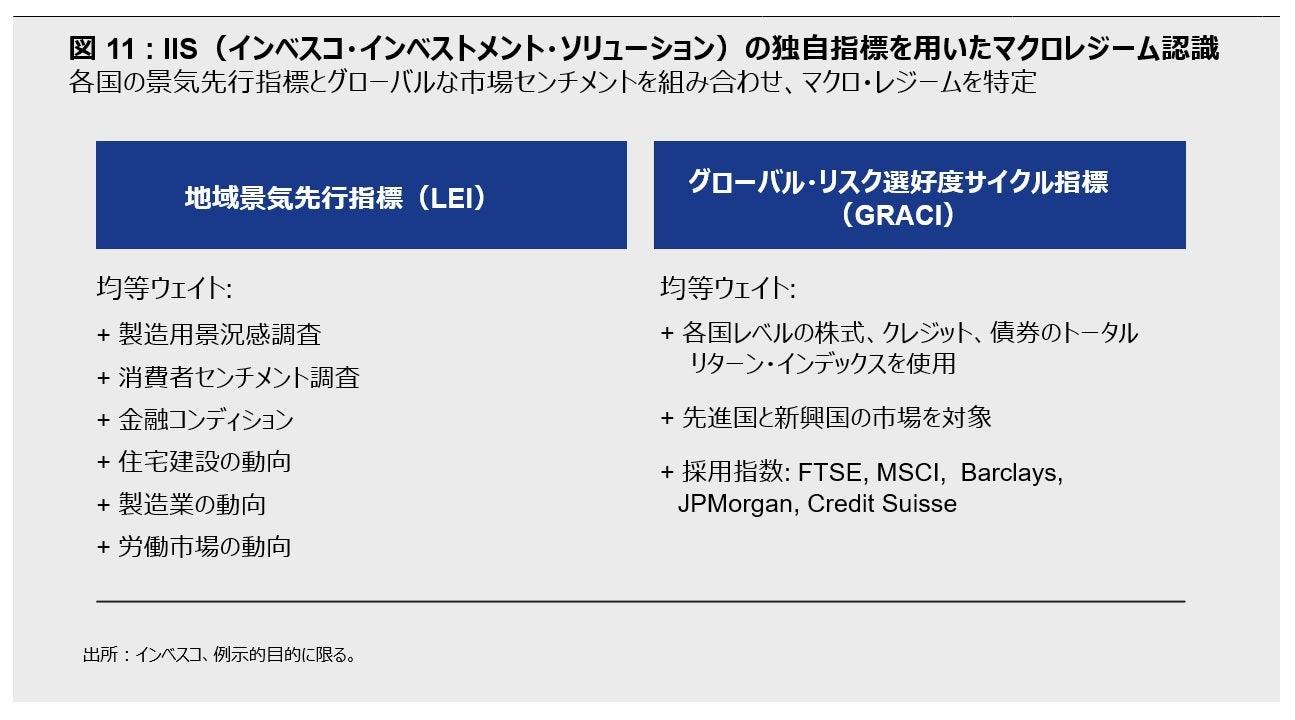 図11: IIS（インベスコ・インベストメント・ソリューション）の独自指標を用いたマクロレジーム認識