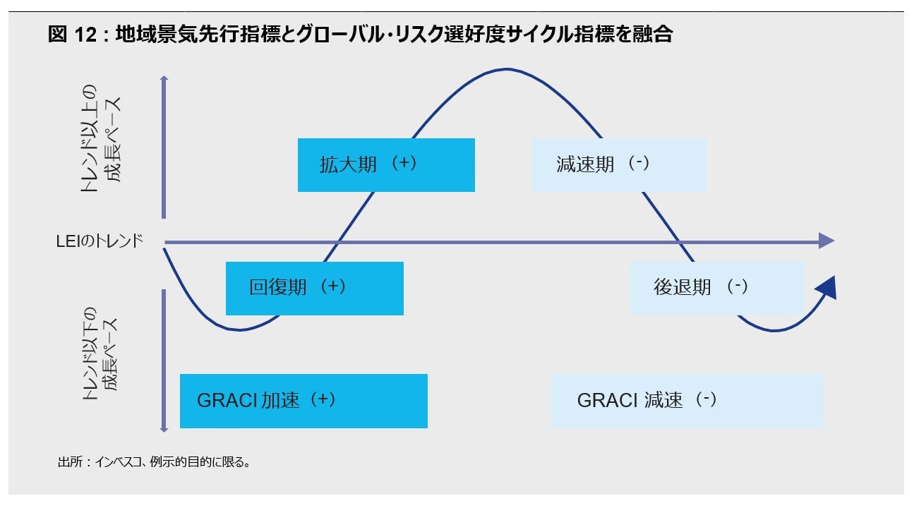 図12: 地域景気先行指標とグローバル・リスク選好度サイクル指標を融合