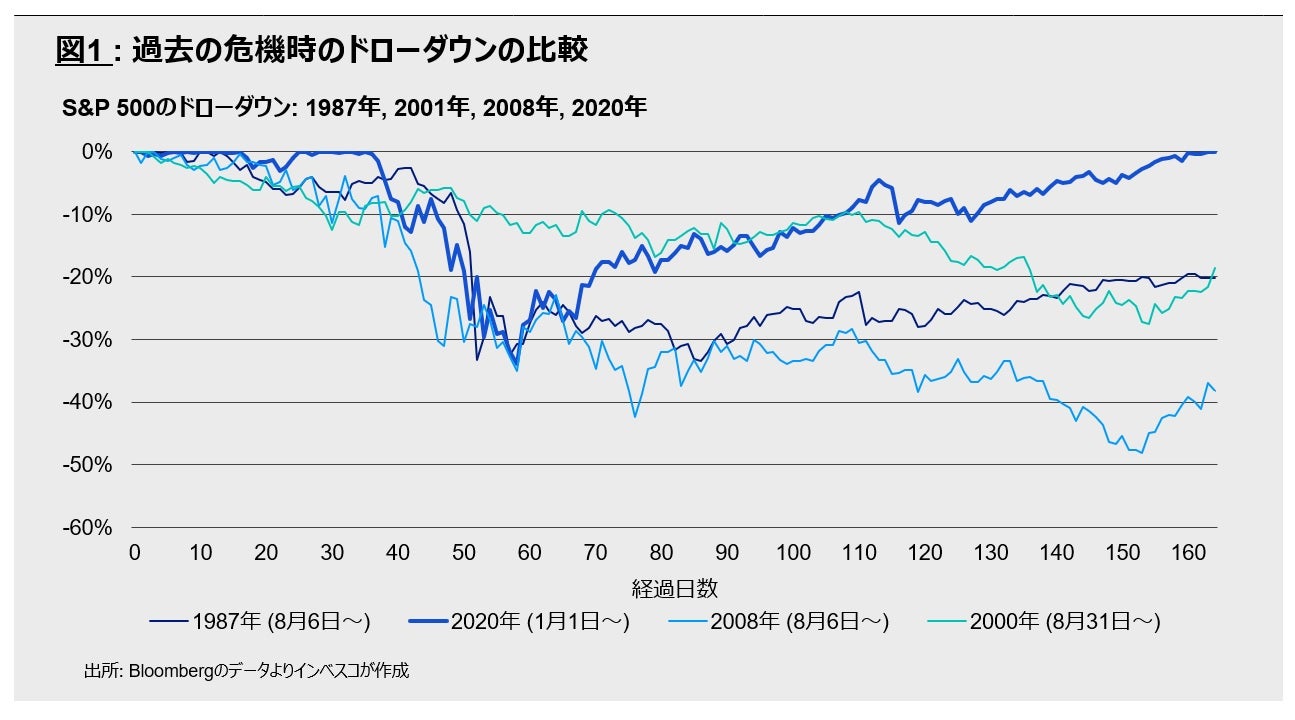 図1: 過去の危機時のドローダウンの比較