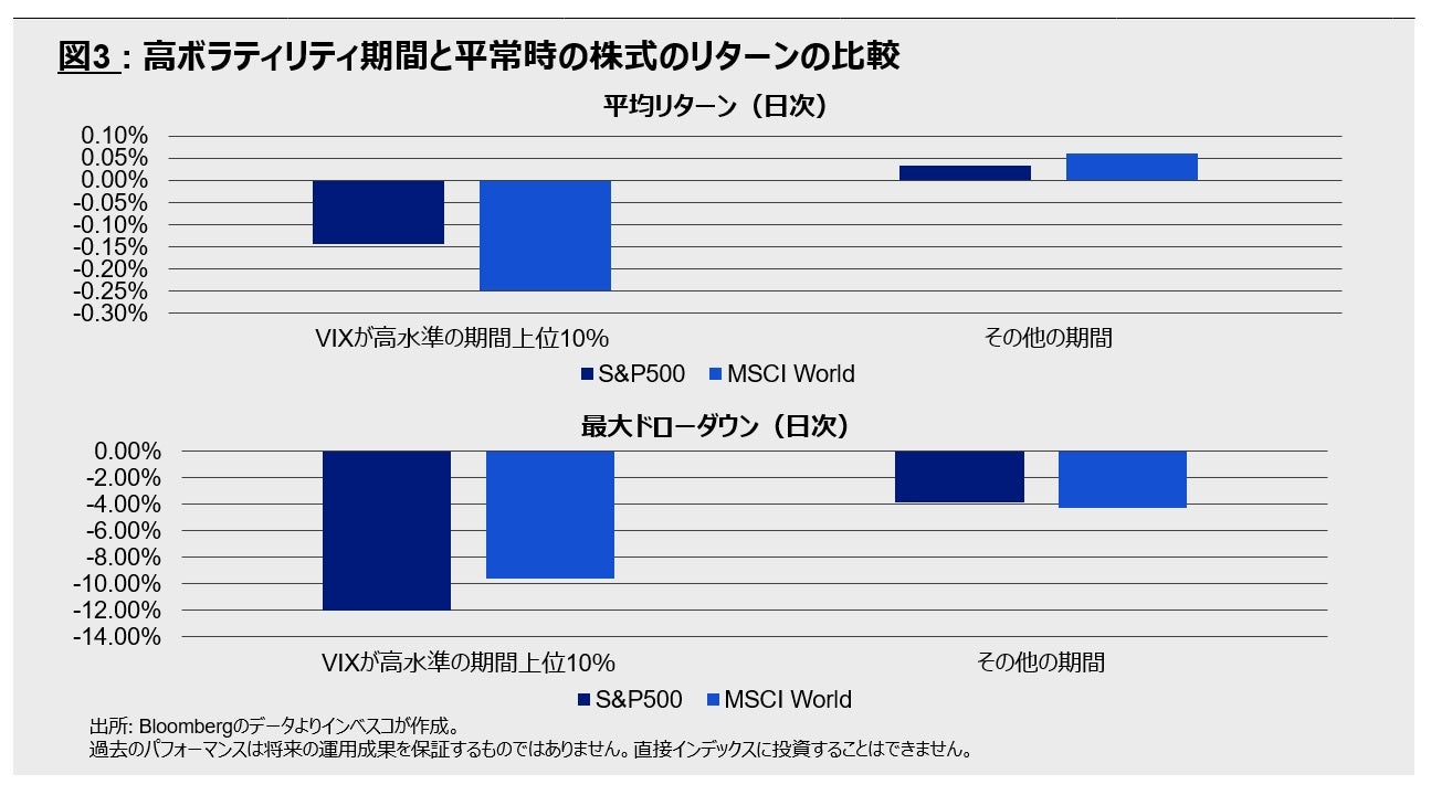 図3: 高ボラティリティ期間と平常時の株式のリターンの比較