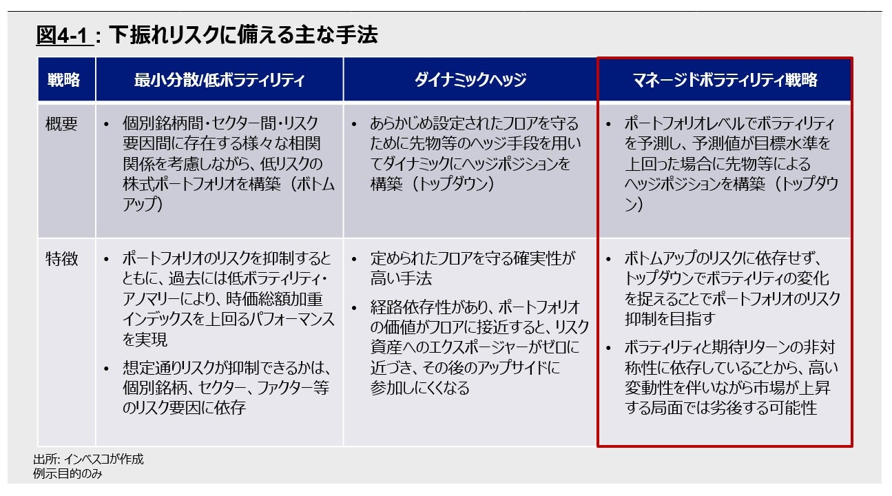 図4: 下振れリスクに備える主な手法