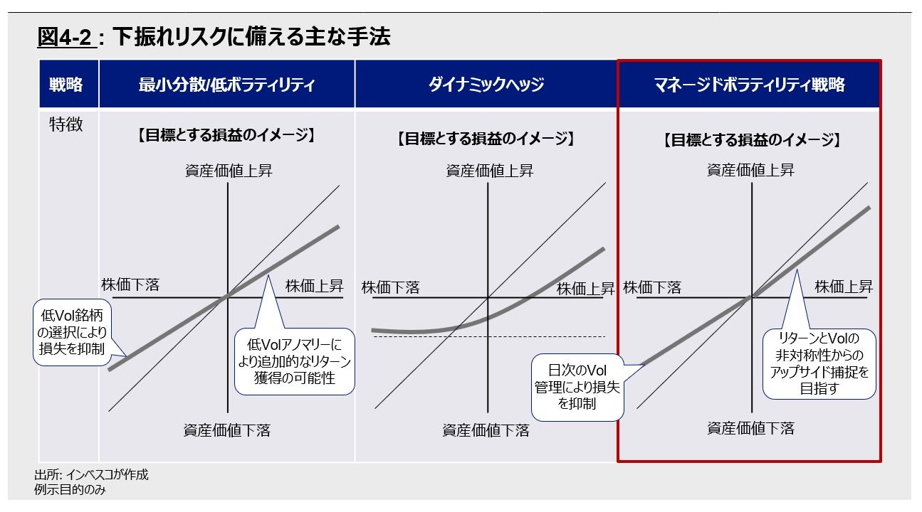 図4: 下振れリスクに備える主な手法