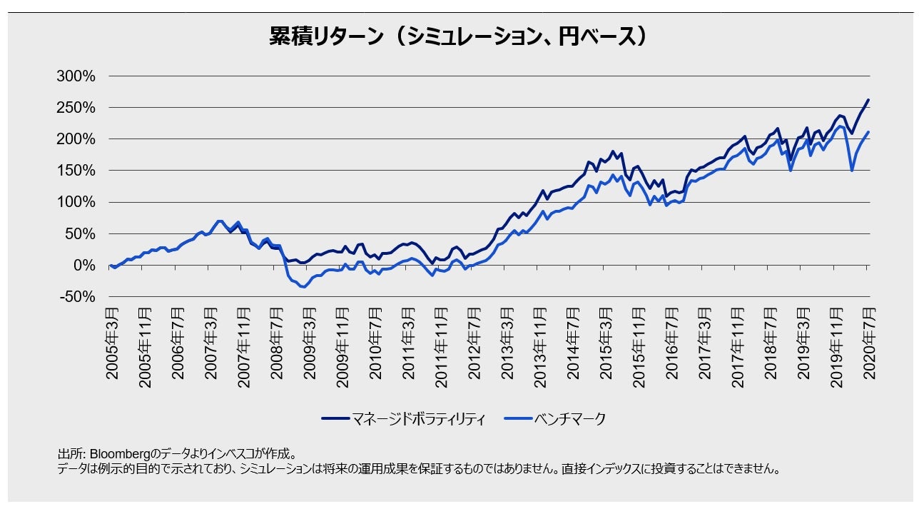 累積リターン（シミュレーション、円ベース）