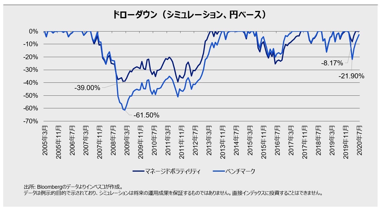 ドローダウン（シミュレーション、円ベース）