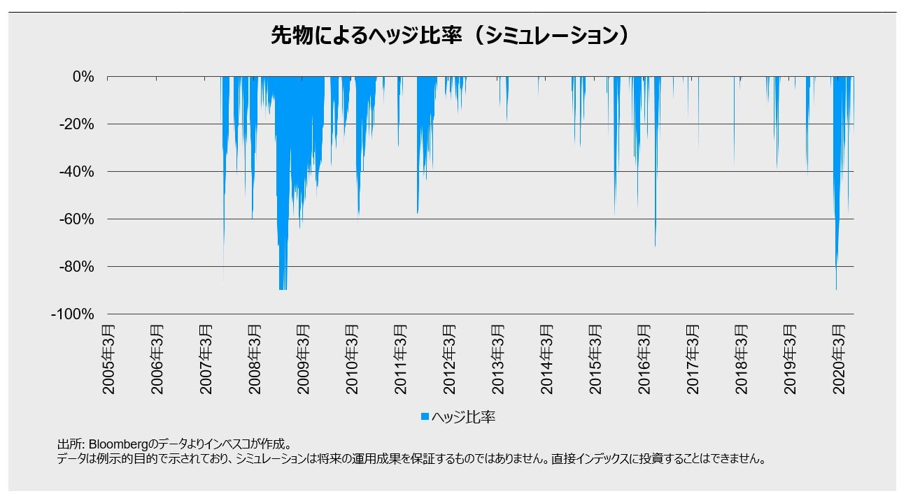 先物によるヘッジ比率（シミュレーション）